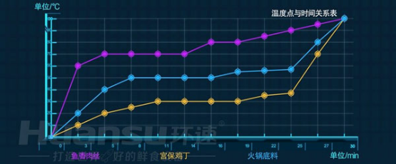 自動炒菜仍是預制菜加工的短板？快用環(huán)速智能炒菜鍋來補長！